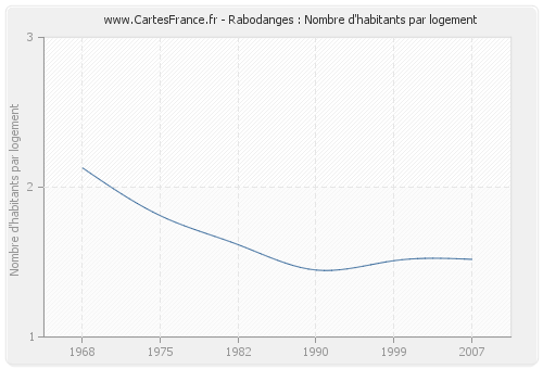 Rabodanges : Nombre d'habitants par logement