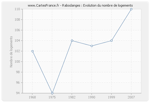 Rabodanges : Evolution du nombre de logements