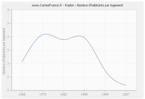 Radon : Nombre d'habitants par logement