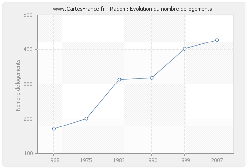 Radon : Evolution du nombre de logements