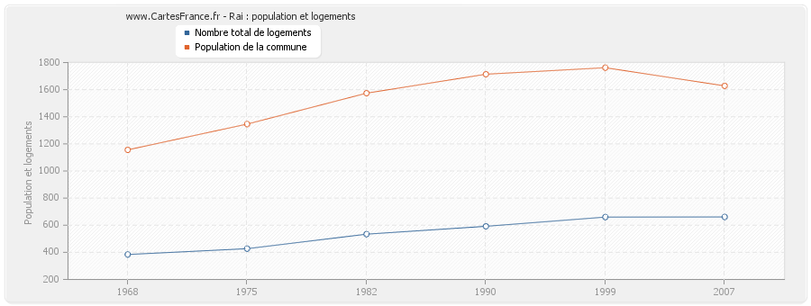 Rai : population et logements