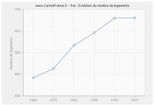 Rai : Evolution du nombre de logements