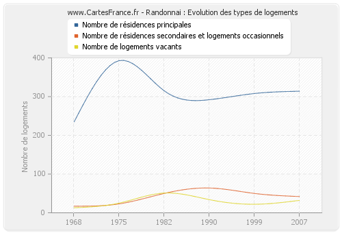 Randonnai : Evolution des types de logements