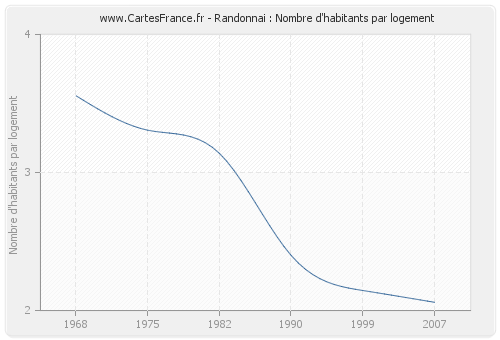 Randonnai : Nombre d'habitants par logement