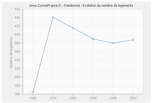 Randonnai : Evolution du nombre de logements