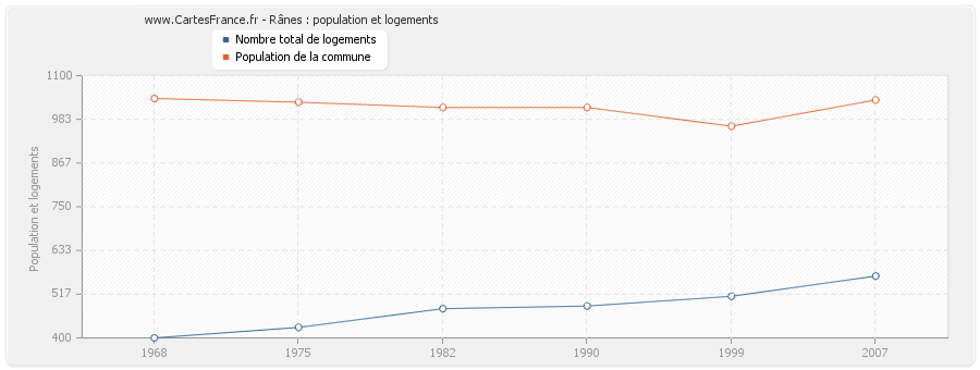 Rânes : population et logements