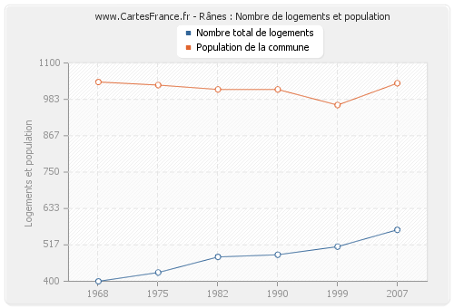 Rânes : Nombre de logements et population