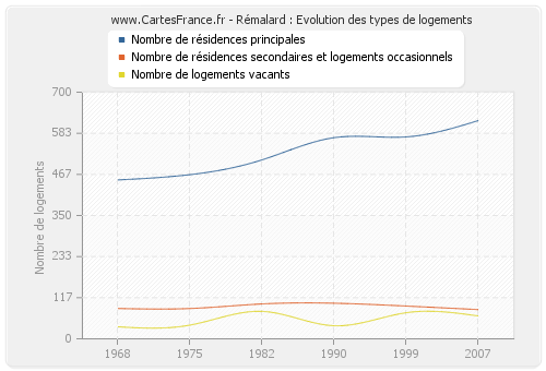 Rémalard : Evolution des types de logements