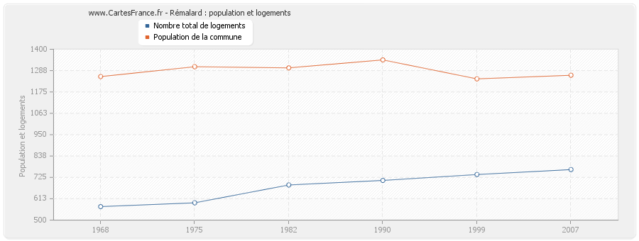 Rémalard : population et logements