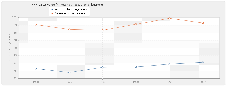 Résenlieu : population et logements