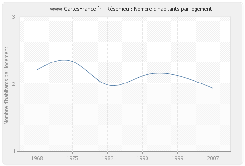 Résenlieu : Nombre d'habitants par logement