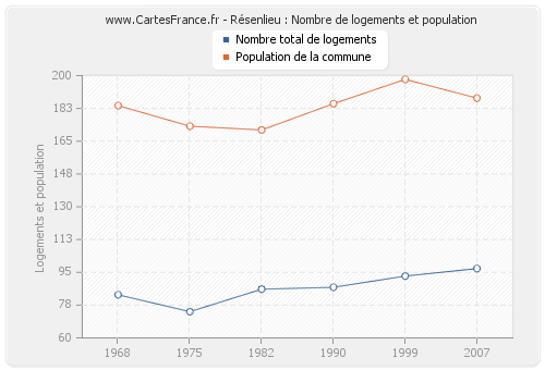 Résenlieu : Nombre de logements et population