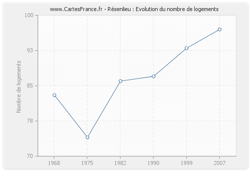 Résenlieu : Evolution du nombre de logements