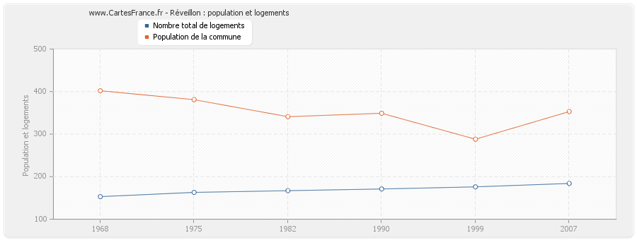 Réveillon : population et logements