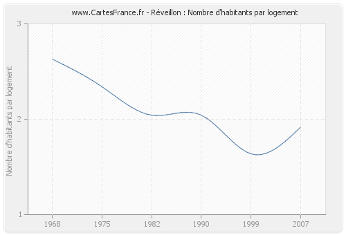 Réveillon : Nombre d'habitants par logement