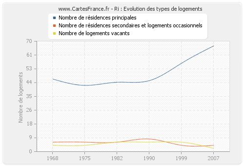 Ri : Evolution des types de logements