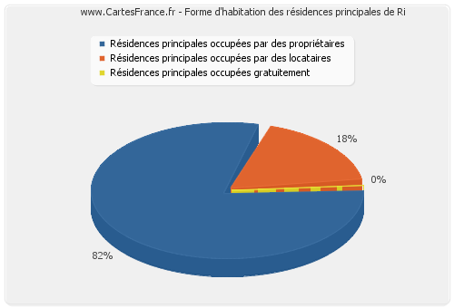 Forme d'habitation des résidences principales de Ri