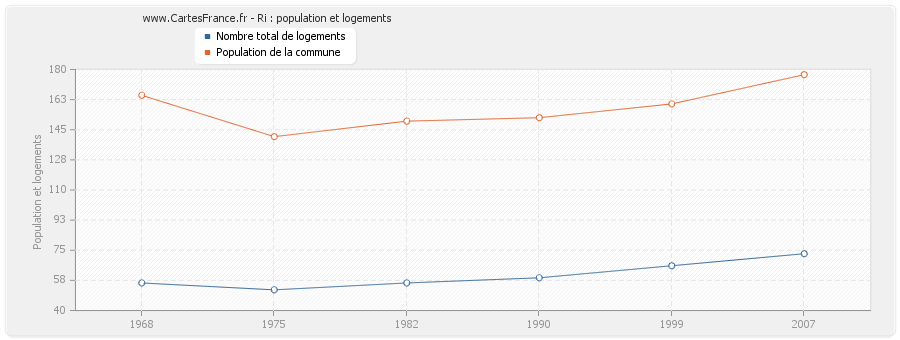 Ri : population et logements