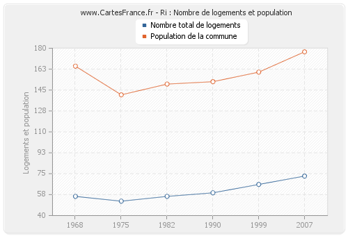 Ri : Nombre de logements et population