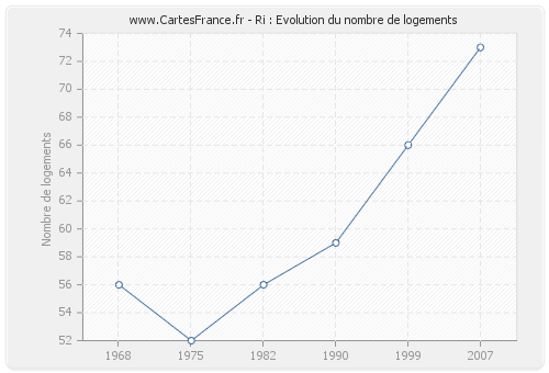 Ri : Evolution du nombre de logements