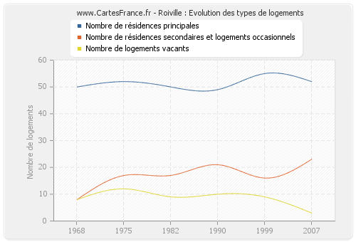 Roiville : Evolution des types de logements