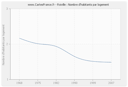 Roiville : Nombre d'habitants par logement