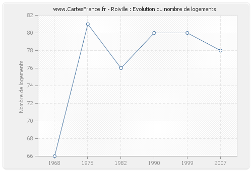 Roiville : Evolution du nombre de logements