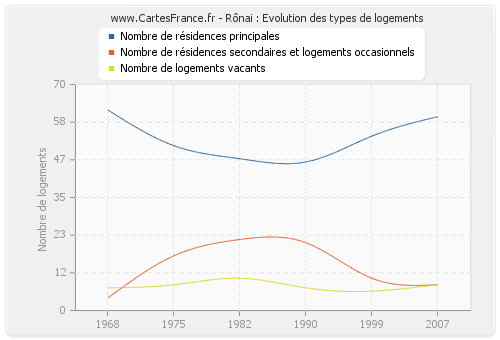 Rônai : Evolution des types de logements