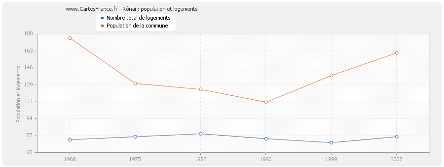 Rônai : population et logements