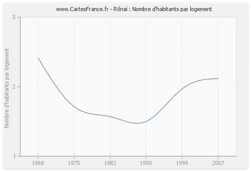 Rônai : Nombre d'habitants par logement