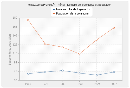 Rônai : Nombre de logements et population