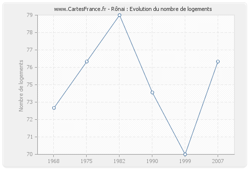 Rônai : Evolution du nombre de logements