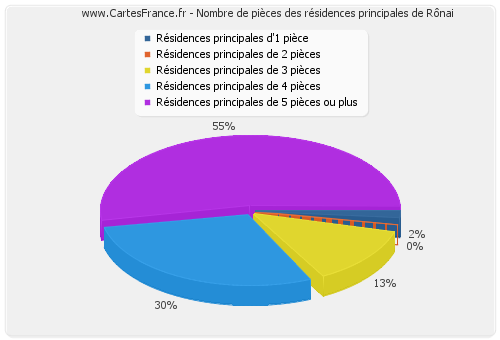 Nombre de pièces des résidences principales de Rônai