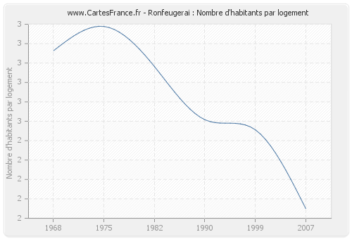 Ronfeugerai : Nombre d'habitants par logement