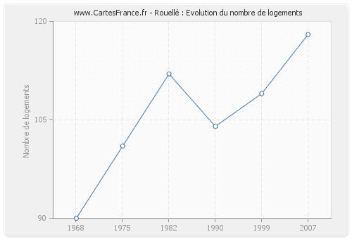 Rouellé : Evolution du nombre de logements