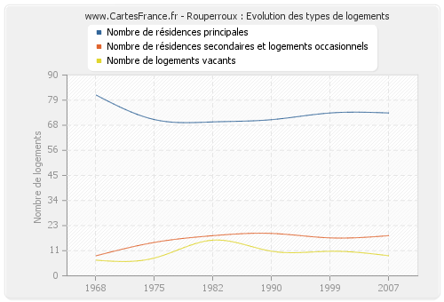 Rouperroux : Evolution des types de logements