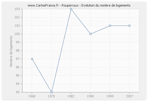 Rouperroux : Evolution du nombre de logements