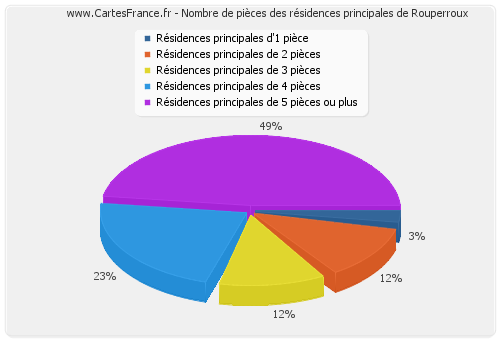 Nombre de pièces des résidences principales de Rouperroux