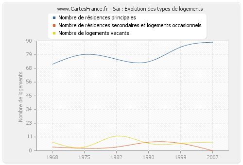 Sai : Evolution des types de logements