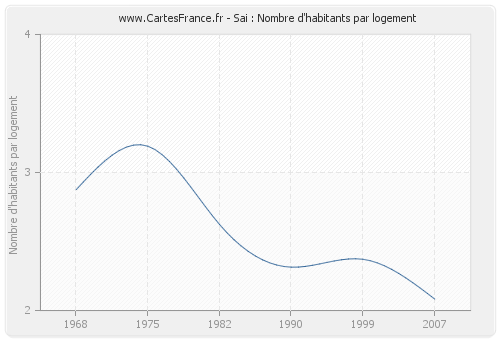 Sai : Nombre d'habitants par logement