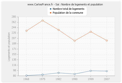 Sai : Nombre de logements et population