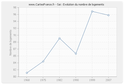 Sai : Evolution du nombre de logements