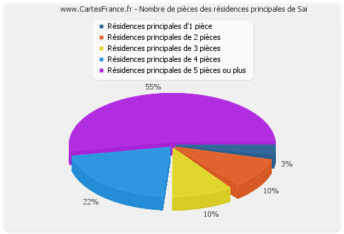 Nombre de pièces des résidences principales de Sai