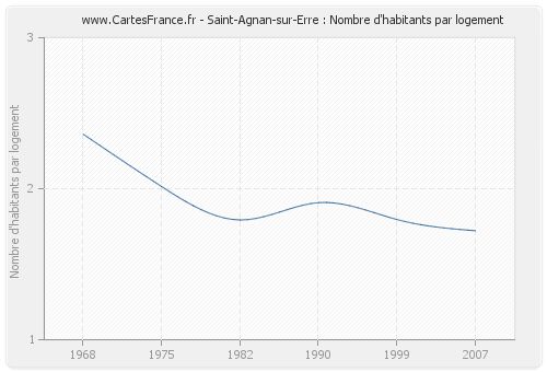 Saint-Agnan-sur-Erre : Nombre d'habitants par logement