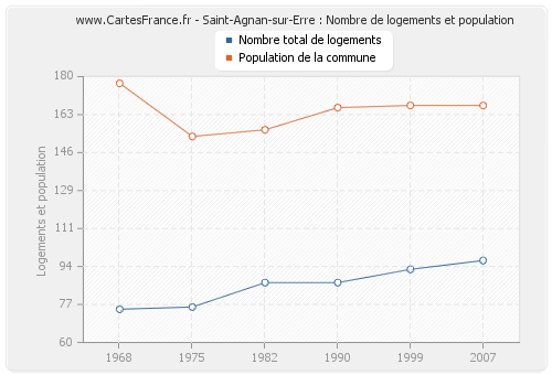 Saint-Agnan-sur-Erre : Nombre de logements et population