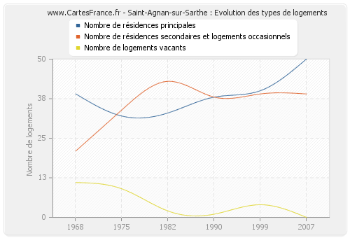 Saint-Agnan-sur-Sarthe : Evolution des types de logements