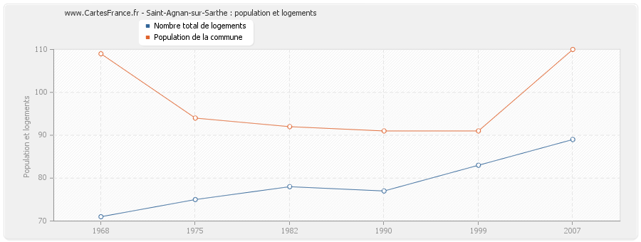 Saint-Agnan-sur-Sarthe : population et logements