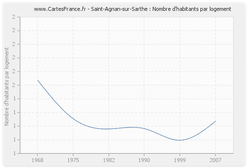 Saint-Agnan-sur-Sarthe : Nombre d'habitants par logement