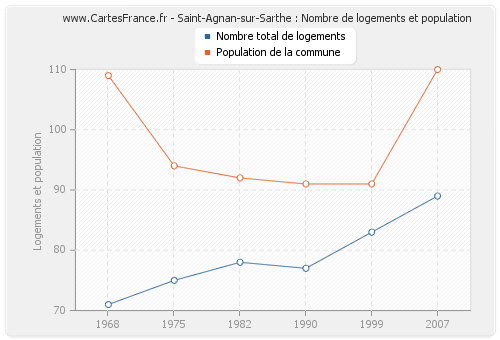 Saint-Agnan-sur-Sarthe : Nombre de logements et population