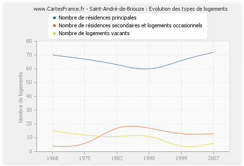 Saint-André-de-Briouze : Evolution des types de logements